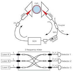 A highly polished 5 mm disk of CaF2 is at the heart of a stabilized laser with a 13 kHz linewidth (top). A three-cornered-hat frequency-mixing approach (f = frequency) results in linewidth measurements for the three lasers (bottom). A highly polished 5 mm disk of CaF2 is at the heart of a stabilized laser with a 13 kHz linewidth (top). A three-cornered-hat frequency-mixing approach (f = frequency) results in linewidth measurements for the three lasers (bottom).