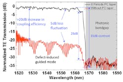 Spectral transmission for a tapered-coupler PCW is compared to that for a control PCW without tapered coupling. Spectral transmission for a tapered-coupler PCW is compared to that for a control PCW without tapered coupling.