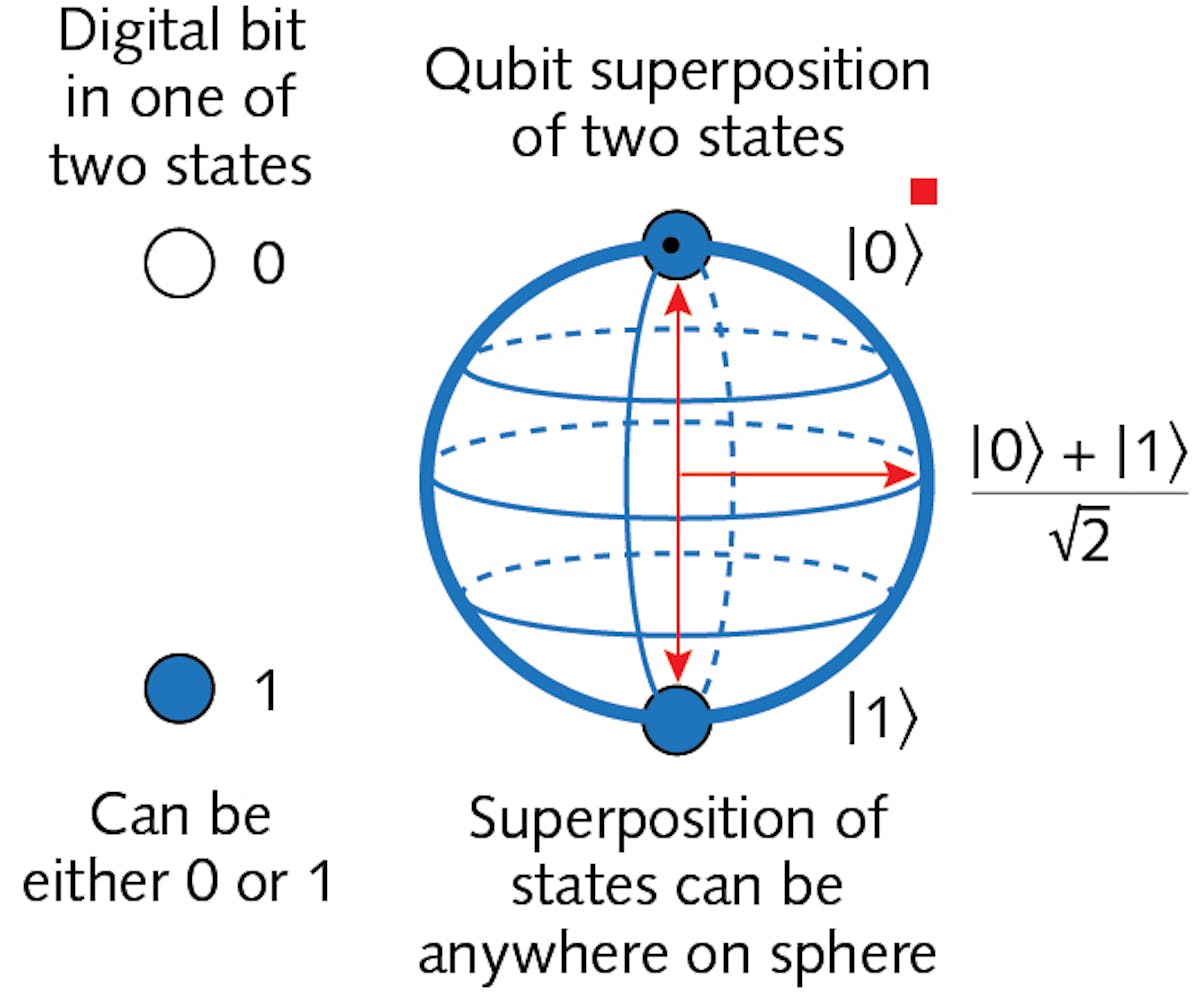 FIGURE 1. Conventional digital bits can occupy one of two states (left), but qubits (quantum bits) are quantum superpositions of two states, corresponding to the surface of a sphere (right).