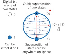 FIGURE 1. Conventional digital bits can occupy one of two states (left), but qubits (quantum bits) are quantum superpositions of two states, corresponding to the surface of a sphere (right). FIGURE 1. Conventional digital bits can occupy one of two states (left), but qubits (quantum bits) are quantum superpositions of two states, corresponding to the surface of a sphere (right).
