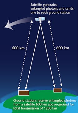 FIGURE 3. Sending two entangled photons from a satellite 600 km above the ground to separate ground stations demonstrated transmission of entangled photons over a total of 1200 km. FIGURE 3. Sending two entangled photons from a satellite 600 km above the ground to separate ground stations demonstrated transmission of entangled photons over a total of 1200 km.