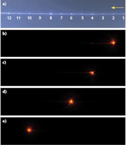 FIGURE 2. A CCD image of the fiber with 12 emission points under white-light flood illumination at the proximal end is shown; the red arrow indicates the direction of light propagation (a). CCD images show the distinct light emission from four microslots (points 2, 4, 6, and 10, respectively) under individual coupling conditions (b-e). FIGURE 2. A CCD image of the fiber with 12 emission points under white-light flood illumination at the proximal end is shown; the red arrow indicates the direction of light propagation (a). CCD images show the distinct light emission from four microslots (points 2, 4, 6, and 10, respectively) under individual coupling conditions (b-e).