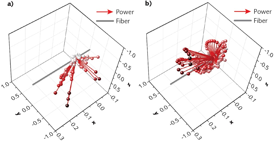 FIGURE 3. 3D vector representations of the lateral and radial emission profile from a single microwindow for two different input coupling conditions (a, b) are shown; axes represent normalized power values.