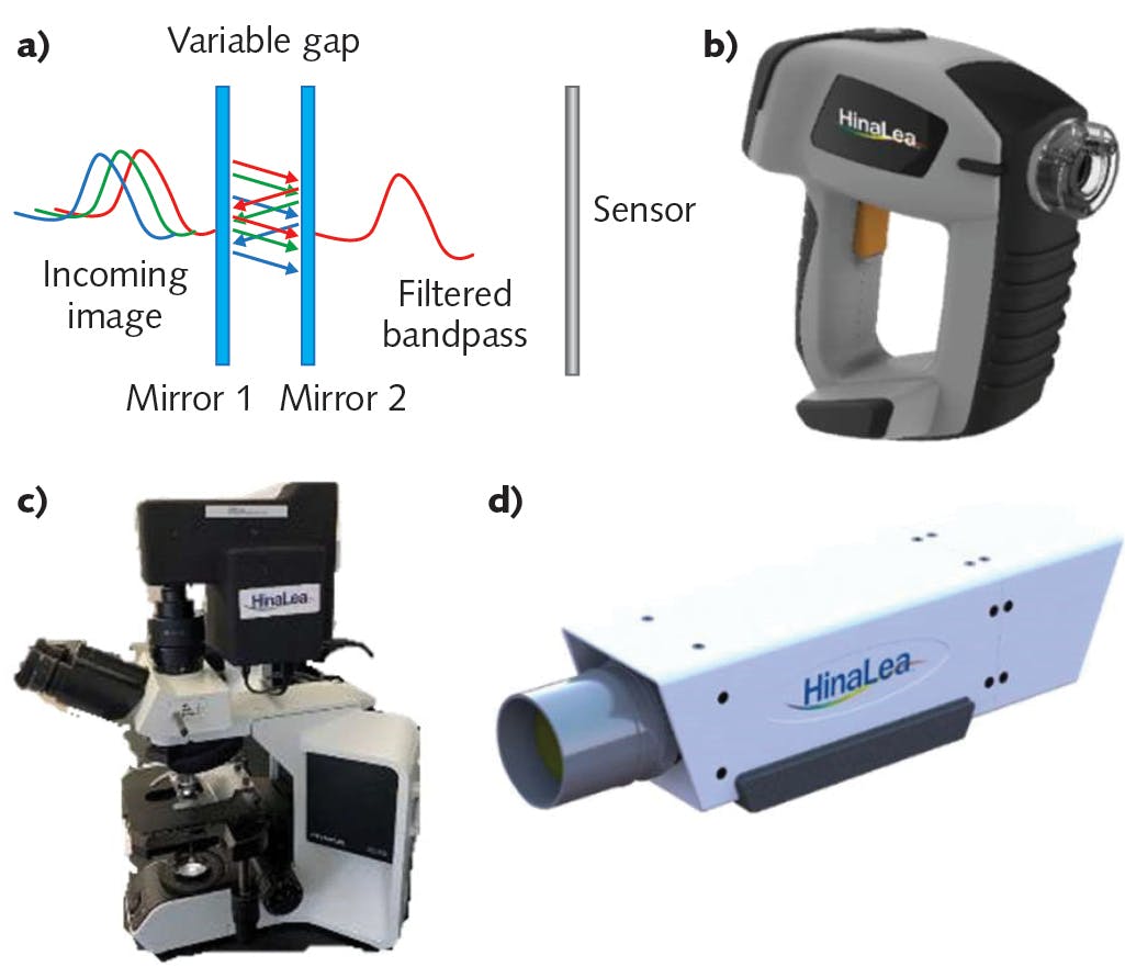 FIGURE 1. Fabry-Perot interferometers (FPIs) enable high-finesse spectral filtering by controlling the reflectivity and spacing of two parallel mirrors (a). They form the basis of hyperspectral camera technology available in handheld (b), microscope (c), and benchtop (d) configurations.