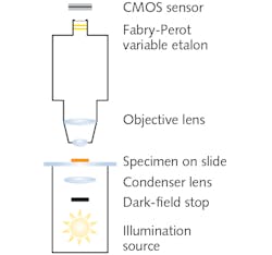 FIGURE 2. The illumination and focusing optical system required for capture of dark-field microscopy images by the Fabry-Perot variable etalon hyperspectral imager is shown.