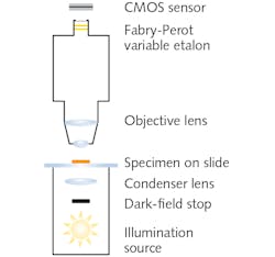 FIGURE 2. The illumination and focusing optical system required for capture of dark-field microscopy images by the Fabry-Perot variable etalon hyperspectral imager is shown. FIGURE 2. The illumination and focusing optical system required for capture of dark-field microscopy images by the Fabry-Perot variable etalon hyperspectral imager is shown.
