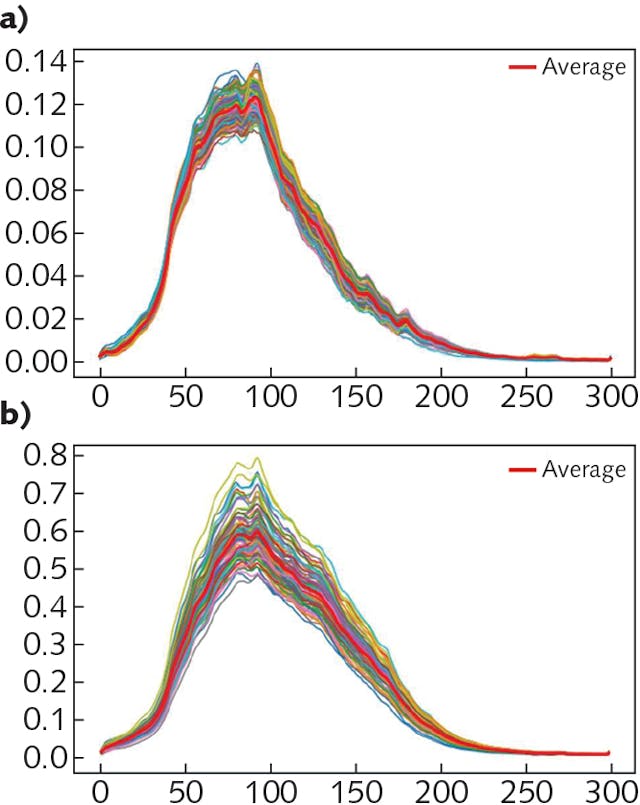 FIGURE 3. Reference (a) and spectral (b) libraries created from isolate and cell samples enabled classification of microscopy images; the red profile shows averaging spectrum over all detected cells for both E. coli 157:H7 and Listeria monocytogenes.