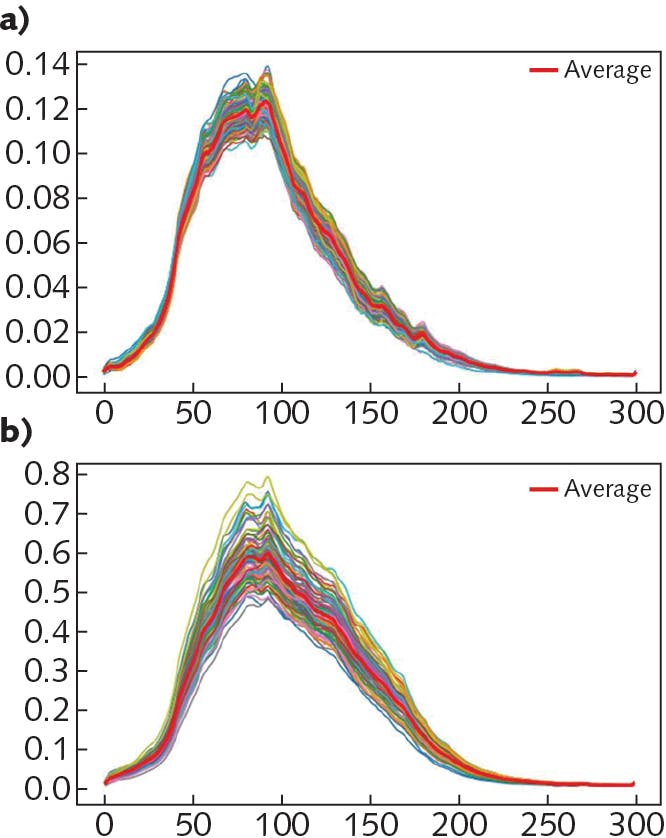 FIGURE 3. Reference (a) and spectral (b) libraries created from isolate and cell samples enabled classification of microscopy images; the red profile shows averaging spectrum over all detected cells for both E. coli 157:H7 and Listeria monocytogenes.