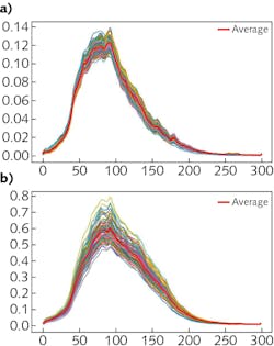 FIGURE 3. Reference (a) and spectral (b) libraries created from isolate and cell samples enabled classification of microscopy images; the red profile shows averaging spectrum over all detected cells for both E. coli 157:H7 and Listeria monocytogenes. FIGURE 3. Reference (a) and spectral (b) libraries created from isolate and cell samples enabled classification of microscopy images; the red profile shows averaging spectrum over all detected cells for both E. coli 157:H7 and Listeria monocytogenes.