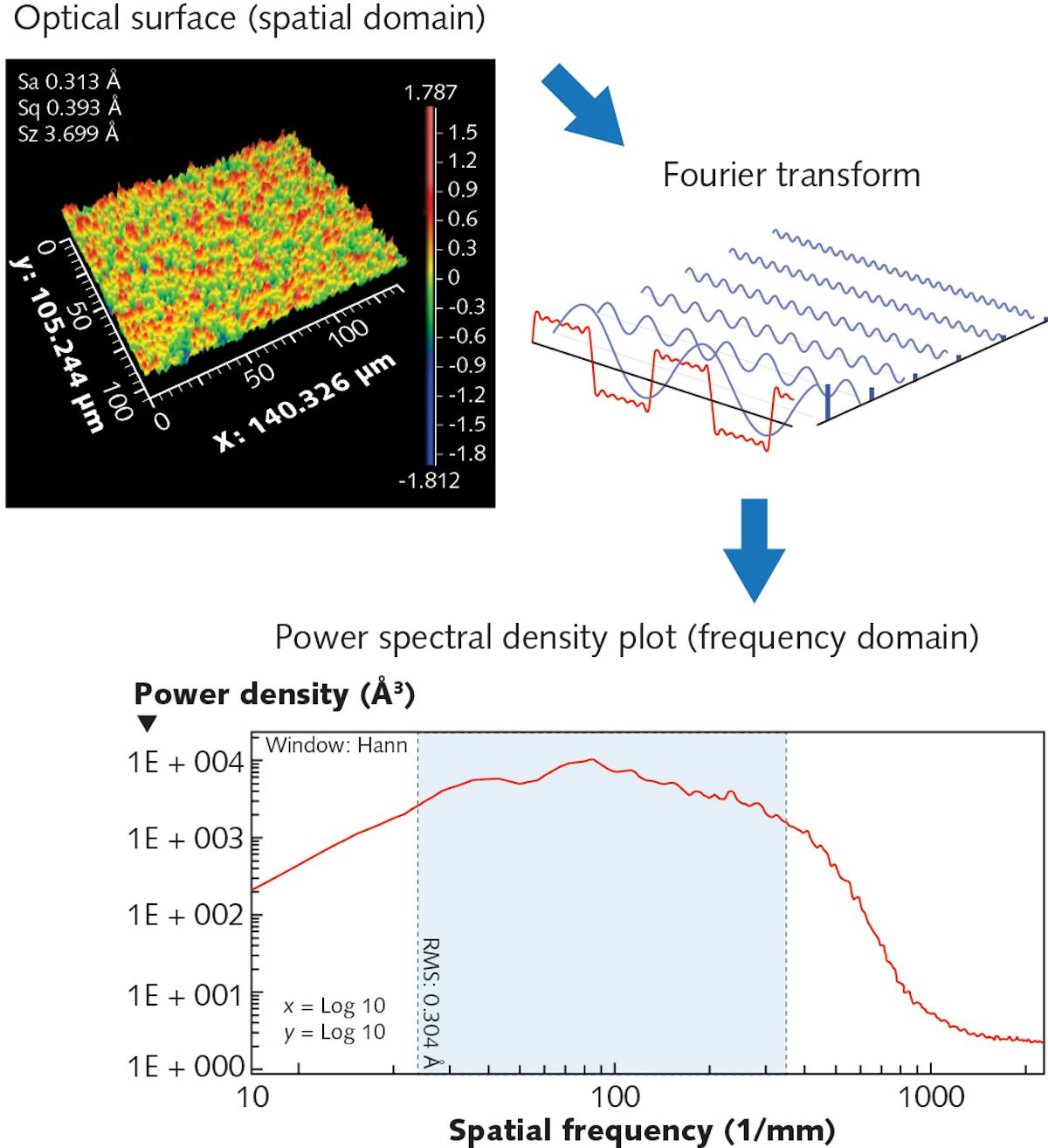 FIGURE 1. The power spectral density (PSD) is created by taking a Fourier transform of the measured surface [1].