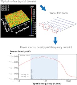 FIGURE 1. The power spectral density (PSD) is created by taking a Fourier transform of the measured surface [1].