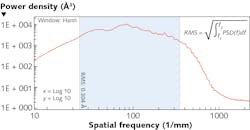 FIGURE 2. The instrument transfer function (ITF) and the PSD must be well understood, and the correct spatial frequency bandwidth must be applied to the data. FIGURE 2. The instrument transfer function (ITF) and the PSD must be well understood, and the correct spatial frequency bandwidth must be applied to the data.