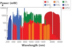 FIGURE 2. Each quantum system requires lasers with a specific combination of wavelengths and power levels. The broad wavelength coverage from 190 nm to 4 µm provided by TOPTICA’s tunable diode lasers enable many quantum applications. FIGURE 2. Each quantum system requires lasers with a specific combination of wavelengths and power levels. The broad wavelength coverage from 190 nm to 4 µm provided by TOPTICA’s tunable diode lasers enable many quantum applications.