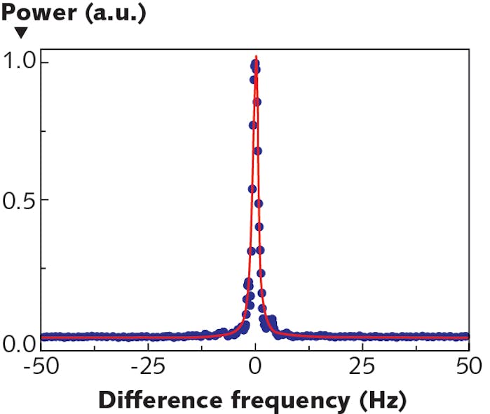 FIGURE 3. Narrow-linewidth lasers are key for applications such as optical clocks. By locking to a high-finesse optical cavity, the linewidth of external-cavity diode lasers can be reduced to the 1 Hz level. The graph shows the optical beat signal between two independent, cavity-stabilized TOPTICA diode lasers at 1162 nm.