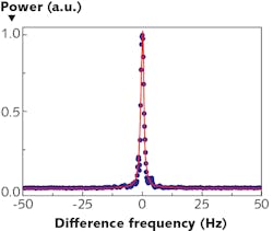 FIGURE 3. Narrow-linewidth lasers are key for applications such as optical clocks. By locking to a high-finesse optical cavity, the linewidth of external-cavity diode lasers can be reduced to the 1 Hz level. The graph shows the optical beat signal between two independent, cavity-stabilized TOPTICA diode lasers at 1162 nm. FIGURE 3. Narrow-linewidth lasers are key for applications such as optical clocks. By locking to a high-finesse optical cavity, the linewidth of external-cavity diode lasers can be reduced to the 1 Hz level. The graph shows the optical beat signal between two independent, cavity-stabilized TOPTICA diode lasers at 1162 nm.
