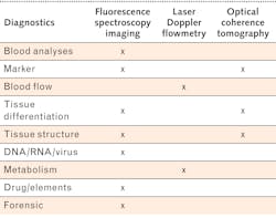 TABLE 2. Various medical diagnostic applications using lasers. These applications require a speckle-free, uniform laser for imaging. TABLE 2. Various medical diagnostic applications using lasers. These applications require a speckle-free, uniform laser for imaging.