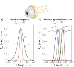 FIGURE 1. The beam profile of a 488 nm laser diode made by Osram is very smooth and Gaussian, but slightly asymmetric (a). A single-transverse-mode 488 nm laser diode (inset) with a 2 nm spectral bandwidth has a clean beam well suited for biological imaging (b).