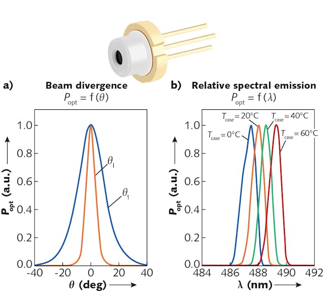 Laser diode beam deals divergence