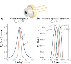 FIGURE 1. The beam profile of a 488 nm laser diode made by Osram is very smooth and Gaussian, but slightly asymmetric (a). A single-transverse-mode 488 nm laser diode (inset) with a 2 nm spectral bandwidth has a clean beam well suited for biological imaging (b). FIGURE 1. The beam profile of a 488 nm laser diode made by Osram is very smooth and Gaussian, but slightly asymmetric (a). A single-transverse-mode 488 nm laser diode (inset) with a 2 nm spectral bandwidth has a clean beam well suited for biological imaging (b).