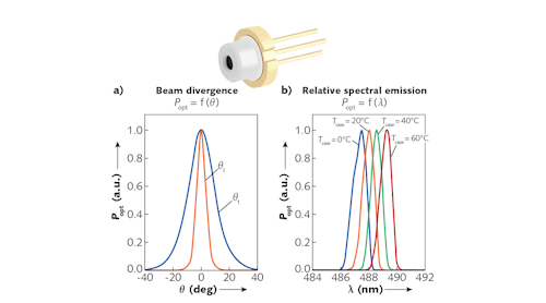 FIGURE 1. The beam profile of a 488 nm laser diode made by Osram is very smooth and Gaussian, but slightly asymmetric (a). A single-transverse-mode 488 nm laser diode (inset) with a 2 nm spectral bandwidth has a clean beam well suited for biological imaging (b).
