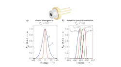 FIGURE 1. The beam profile of a 488 nm laser diode made by Osram is very smooth and Gaussian, but slightly asymmetric (a). A single-transverse-mode 488 nm laser diode (inset) with a 2 nm spectral bandwidth has a clean beam well suited for biological imaging (b).