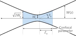 FIGURE 2. Beam qualities of lasers that impact resolution. FIGURE 2. Beam qualities of lasers that impact resolution.