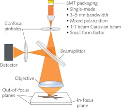 FIGURE 3. A typical confocal microscopy imaging setup showing different focal points. FIGURE 3. A typical confocal microscopy imaging setup showing different focal points.