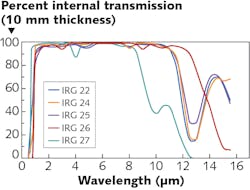 FIGURE 3. Spectral transmission for a variety of IR chalcogenide glasses.