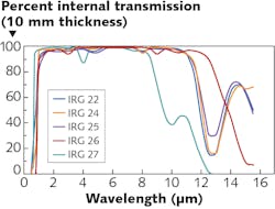 FIGURE 3. Spectral transmission for a variety of IR chalcogenide glasses. FIGURE 3. Spectral transmission for a variety of IR chalcogenide glasses.