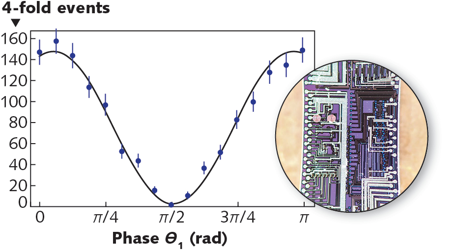 Results of a heralded Hong-Ou-Mandel (HOM) experiment are shown, with four-photon mixing events on the vertical axis and phase on the horizontal axis. To get this data, two different quantum photon sources are interfered (ideally, this phase-dependent interference curve would dip to zero at a &pi;/2 phase shift). The points in the plot are photon counts and the error bars show one standard deviation. The solid line fit is equivalent to a visibility of 96%. The inset shows the silicon photonic chip used in the study. For details on the chip and the heralded HOM experiment, see Ref. 1.