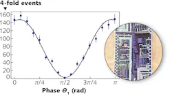 Results of a heralded Hong-Ou-Mandel (HOM) experiment are shown, with four-photon mixing events on the vertical axis and phase on the horizontal axis. To get this data, two different quantum photon sources are interfered (ideally, this phase-dependent interference curve would dip to zero at a π/2 phase shift). The points in the plot are photon counts and the error bars show one standard deviation. The solid line fit is equivalent to a visibility of 96%. The inset shows the silicon photonic chip used in the study. For details on the chip and the heralded HOM experiment, see Ref. 1.