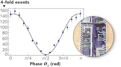 Results of a heralded Hong-Ou-Mandel (HOM) experiment are shown, with four-photon mixing events on the vertical axis and phase on the horizontal axis. To get this data, two different quantum photon sources are interfered (ideally, this phase-dependent interference curve would dip to zero at a π/2 phase shift). The points in the plot are photon counts and the error bars show one standard deviation. The solid line fit is equivalent to a visibility of 96%. The inset shows the silicon photonic chip used in the study. For details on the chip and the heralded HOM experiment, see Ref. 1.