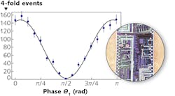 Results of a heralded Hong-Ou-Mandel (HOM) experiment are shown, with four-photon mixing events on the vertical axis and phase on the horizontal axis. To get this data, two different quantum photon sources are interfered (ideally, this phase-dependent interference curve would dip to zero at a &pi;/2 phase shift). The points in the plot are photon counts and the error bars show one standard deviation. The solid line fit is equivalent to a visibility of 96%. The inset shows the silicon photonic chip used in the study. For details on the chip and the heralded HOM experiment, see Ref. 1.