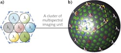 FIGURE 2. The MCCEC multispectral channel layout shows a cluster of microlenses with seven spectrum channels (a) and the layout for a whole curved compound eye (b).
