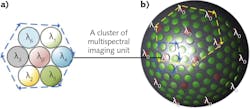 FIGURE 2. The MCCEC multispectral channel layout shows a cluster of microlenses with seven spectrum channels (a) and the layout for a whole curved compound eye (b). FIGURE 2. The MCCEC multispectral channel layout shows a cluster of microlenses with seven spectrum channels (a) and the layout for a whole curved compound eye (b).