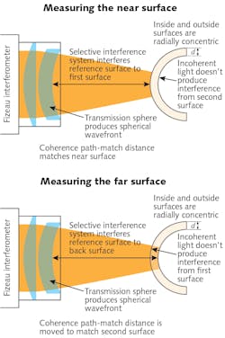 FIGURE 4. Setups for measuring the outer and inner surfaces of a thin, transparent dome.
