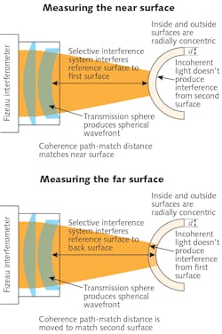 FIGURE 4. Setups for measuring the outer and inner surfaces of a thin, transparent dome. FIGURE 4. Setups for measuring the outer and inner surfaces of a thin, transparent dome.