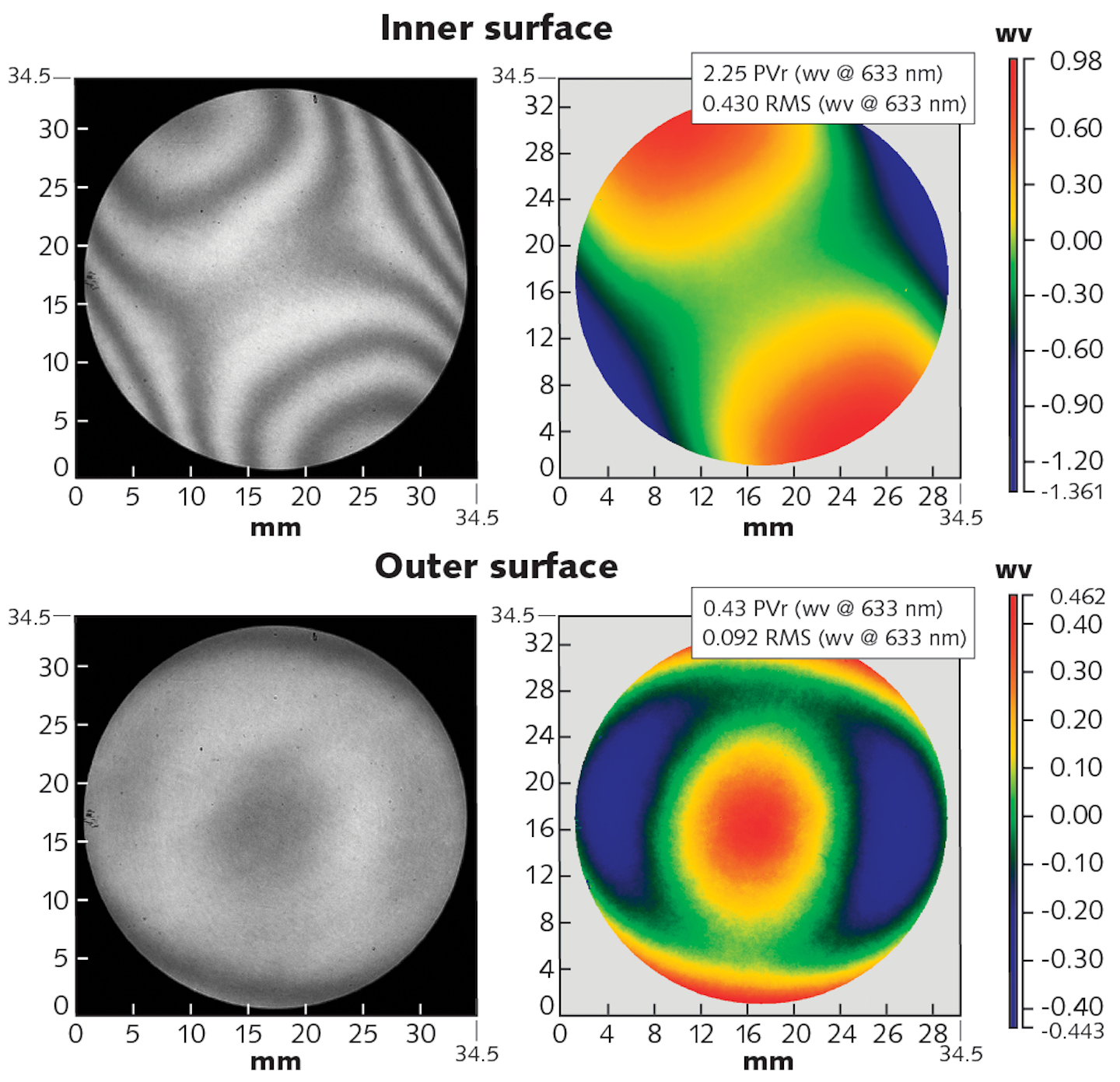 Short coherence laser interferometer measures transparent domes Laser