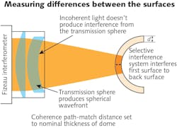 FIGURE 6. A &ldquo;solid cavity&rdquo; test produces interference between the front and back dome surfaces, rather than with the transmission sphere. This enables a comparative thickness (OTTV) measurement that is unaffected by air turbulence.