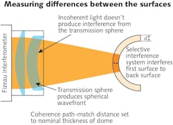 FIGURE 6. A “solid cavity” test produces interference between the front and back dome surfaces, rather than with the transmission sphere. This enables a comparative thickness (OTTV) measurement that is unaffected by air turbulence. FIGURE 6. A “solid cavity” test produces interference between the front and back dome surfaces, rather than with the transmission sphere. This enables a comparative thickness (OTTV) measurement that is unaffected by air turbulence.