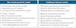 Comparing the business models of traditional telecom-centric businesses (left) and disruptive new cloud-based datacenters (right) illustrates the need for a large manufacturing base for the size of each order, just-in-time ramp-up, and increased cost sensitivity for the cloud-based DC model. Comparing the business models of traditional telecom-centric businesses (left) and disruptive new cloud-based datacenters (right) illustrates the need for a large manufacturing base for the size of each order, just-in-time ramp-up, and increased cost sensitivity for the cloud-based DC model.