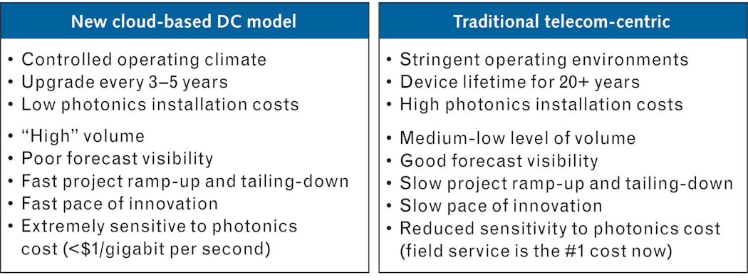 Comparing the business models of traditional telecom-centric businesses (left) and disruptive new cloud-based datacenters (right) illustrates the need for a large manufacturing base for the size of each order, just-in-time ramp-up, and increased cost sensitivity for the cloud-based DC model.