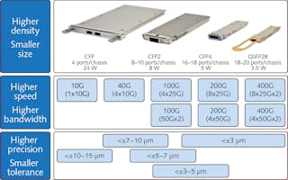 FIGURE 1. New generation optical devices with smaller assembly tolerances require higher-precision die bonder platforms.