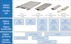FIGURE 1. New generation optical devices with smaller assembly tolerances require higher-precision die bonder platforms. FIGURE 1. New generation optical devices with smaller assembly tolerances require higher-precision die bonder platforms.