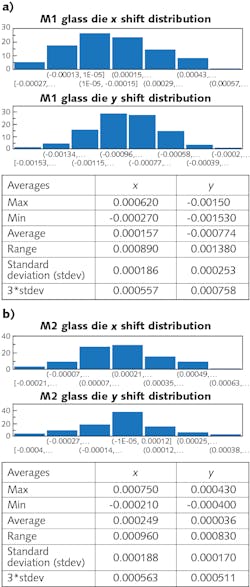 FIGURE 3. Pick-and-place distribution results for M1 (a) and M2 (b) heads show that both heads meet less than ±1 µm @ 3 sigma accuracy. FIGURE 3. Pick-and-place distribution results for M1 (a) and M2 (b) heads show that both heads meet less than ±1 µm @ 3 sigma accuracy.