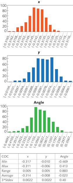 FIGURE 4. The solution achieved less than ±3 µm post-bonding accuracy at the customer’s production facility for a typical chip-on-carrier (CoC) gold-tin (AuSn) eutectic process of 500 data points. FIGURE 4. The solution achieved less than ±3 µm post-bonding accuracy at the customer’s production facility for a typical chip-on-carrier (CoC) gold-tin (AuSn) eutectic process of 500 data points.