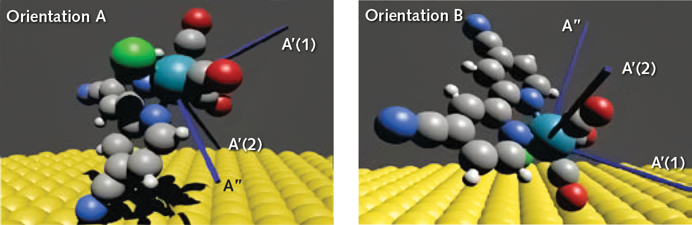 FIGURE 2. Orientations of a catalyst on a gold surface determined from HD 2D SFG data and data from reflection-mode infrared spectroscopy is simulated using density functional theory (DFT). Orientation &ldquo;a&rdquo; is preferred. Blue lines represent directions of the vibrational modes.