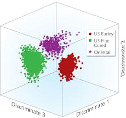 FIGURE 3. Discriminant analysis of multiple varieties of the tobacco plant are shown. FIGURE 3. Discriminant analysis of multiple varieties of the tobacco plant are shown.