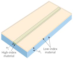 FIGURE 1. A simple planar waveguide of a high-index material embedded in a block of low-index material that serves as the cladding. The waveguide also may be deposited on top of a lower-index material, with air serving as the cladding on sides and top, or embedded in the surface layer, with air serving as the top cladding. For most applications, the waveguide is thin and narrow. FIGURE 1. A simple planar waveguide of a high-index material embedded in a block of low-index material that serves as the cladding. The waveguide also may be deposited on top of a lower-index material, with air serving as the cladding on sides and top, or embedded in the surface layer, with air serving as the top cladding. For most applications, the waveguide is thin and narrow.
