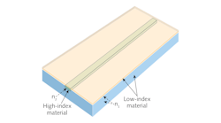 FIGURE 1. A simple planar waveguide of a high-index material embedded in a block of low-index material that serves as the cladding. The waveguide also may be deposited on top of a lower-index material, with air serving as the cladding on sides and top, or embedded in the surface layer, with air serving as the top cladding. For most applications, the waveguide is thin and narrow.